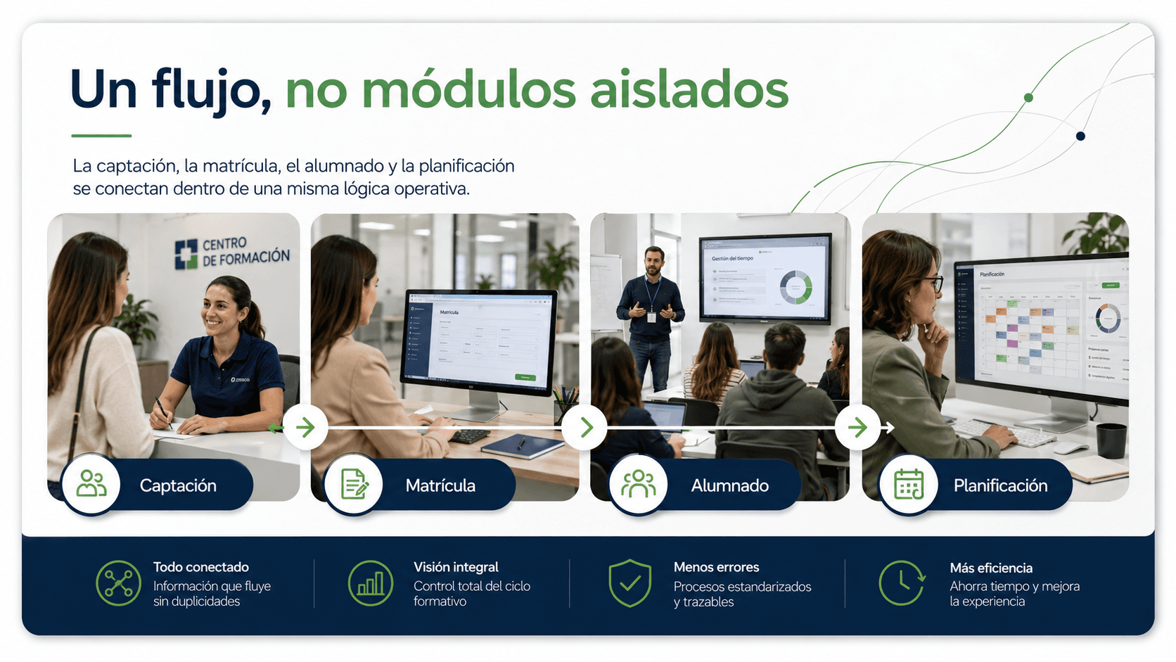 Un flujo, no módulos aislados